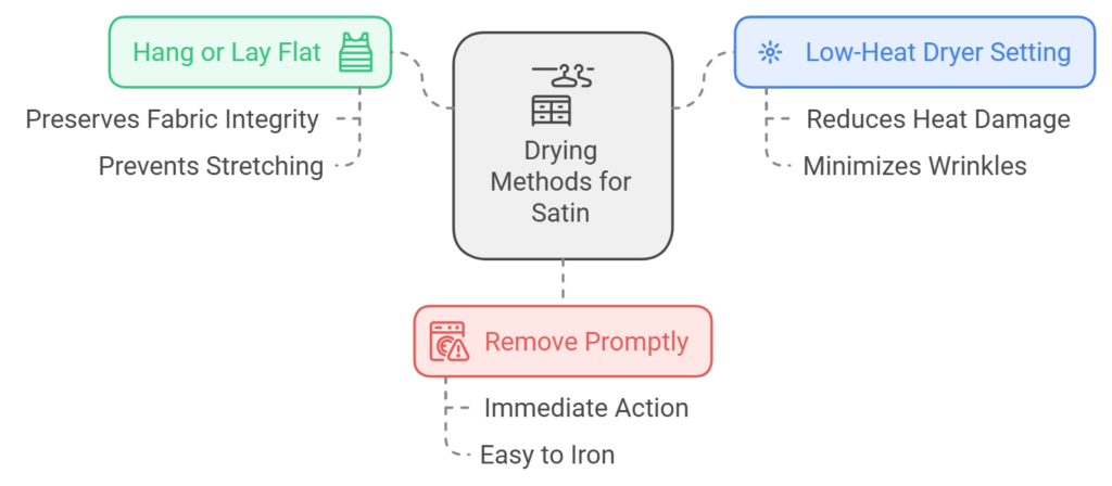 Drying Methods for Satin