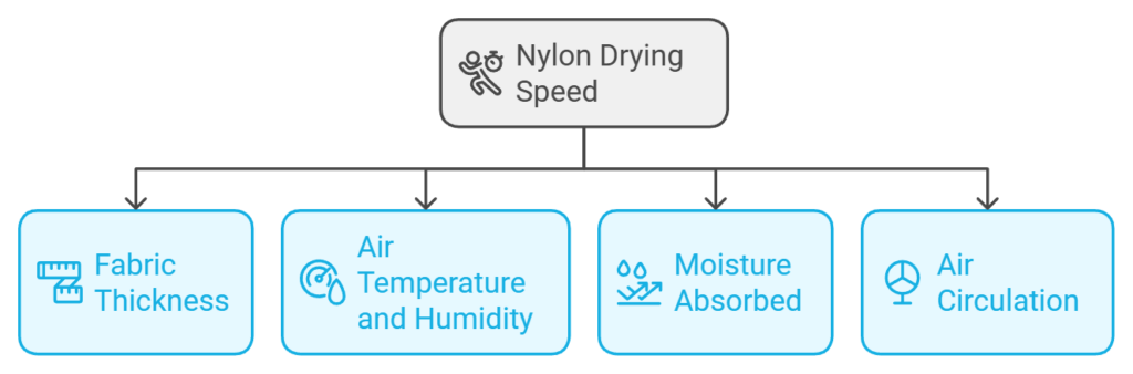 Nylon Drying Speed