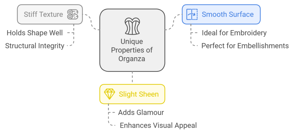 Unique Properties of Organza
